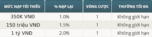 Thuong nap lai hang ngay 1 2 Khong gioi han tien thuong toi da